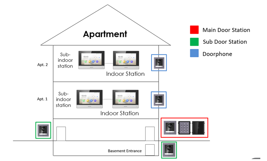 Hikvision intercom modes diagram.png