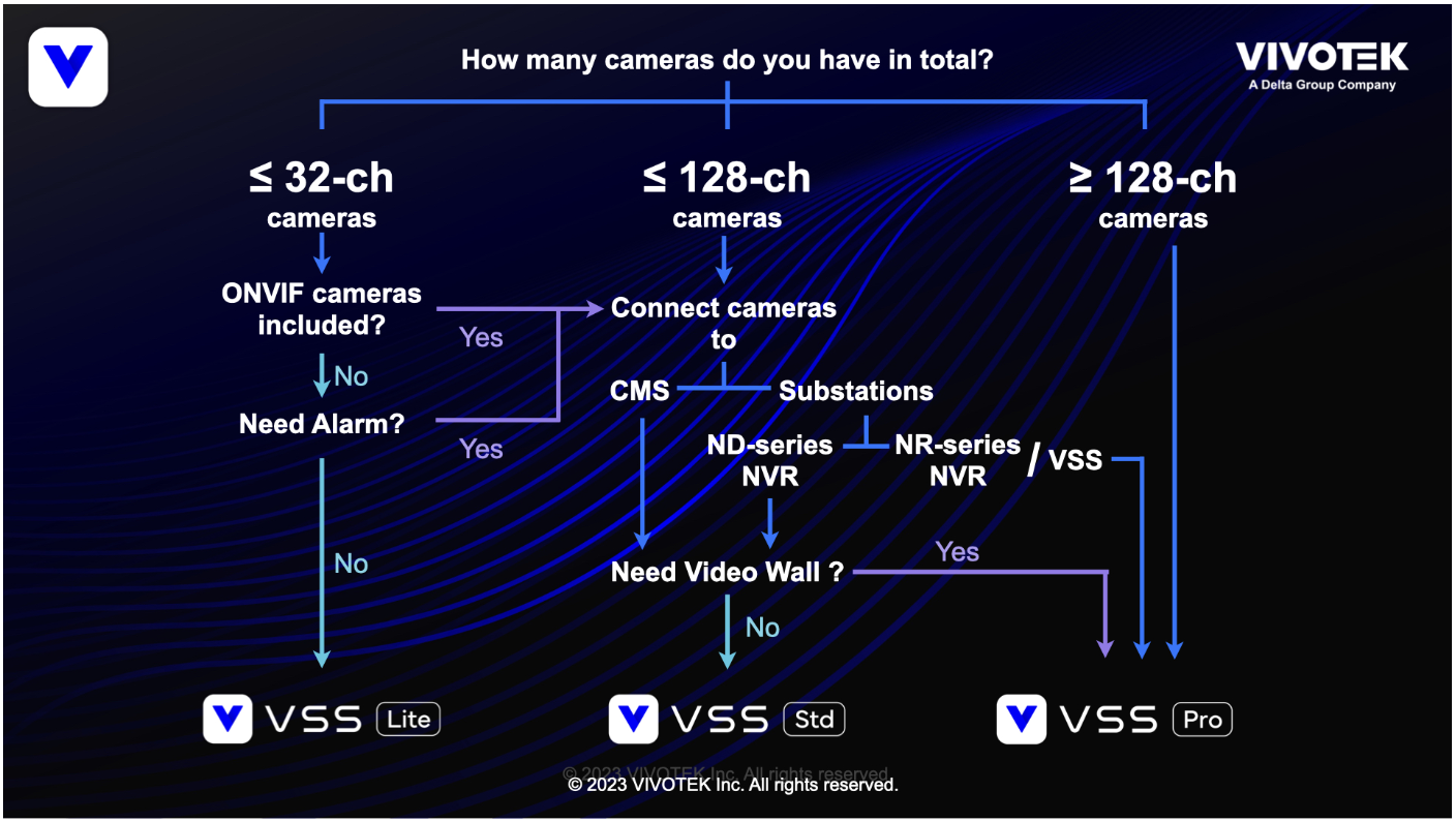 Flowchart to use when deciding on VSS edition.