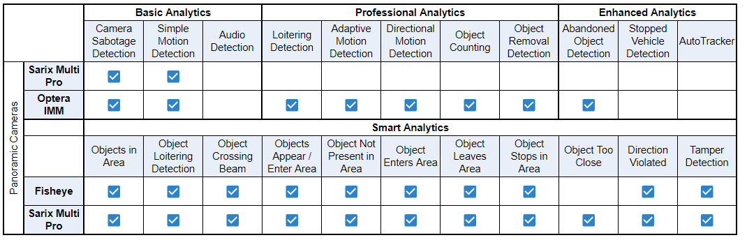 Panoramic Cameras - List of supported Analytics for each series