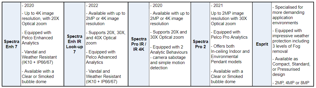 PTZ Cameras - Series Key Features